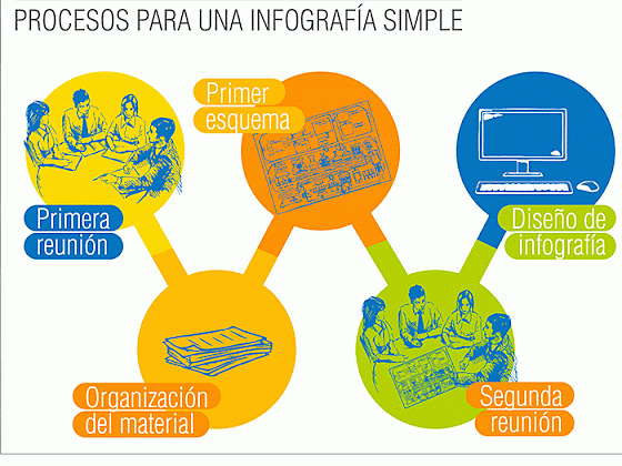 Proceso para elaborar una infografía